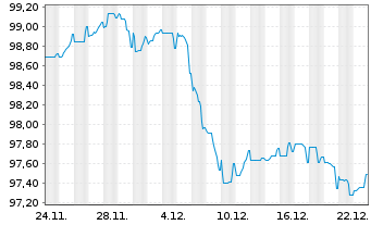 Chart Alphabet Inc. EO-Notes 2025(25/34) - 1 Monat