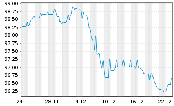 Chart Alphabet Inc. EO-Notes 2025(25/38) - 1 Monat