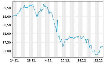 Chart Alphabet Inc. EO-Notes 2025(25/44) - 1 Monat