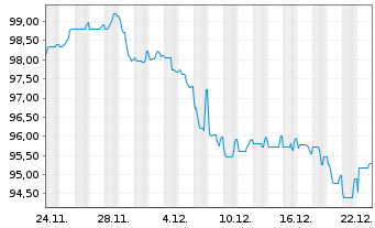 Chart Alphabet Inc. EO-Notes 2025(25/64) - 1 Monat