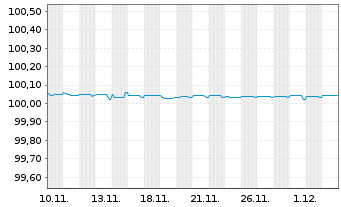 Chart Danske Bank AS EO-FLR Pref. MTN 25(27) - 1 Monat