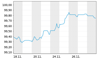 Chart Linde PLC EO-Medium-Term Nts 2025(32/32) - 1 Month
