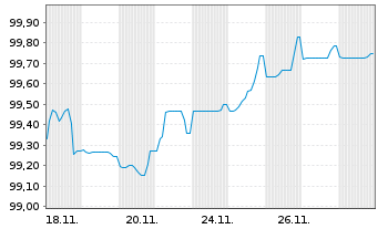Chart Linde PLC EO-Medium-Term Nts 2025(38/38) - 1 Month