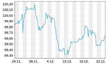 Chart Raiffeisen Bank Intl AG EO-FLR Pref.MTN 25(32/33) - 1 Month