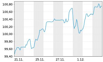 Chart Deutsche Post AG Medium Term Notes v.25(37/37) - 1 Monat