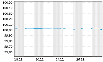 Chart Novo Nordisk Finance [NL] B.V. EO-FLR MTN.2025(27) - 1 Month