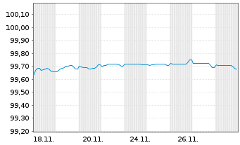 Chart Novo Nordisk Finance [NL] B.V. EO-MTN. 2025(25/29) - 1 Month