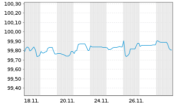 Chart Novo Nordisk Finance [NL] B.V. EO-MTN. 2025(25/32) - 1 Month