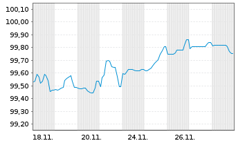 Chart Novo Nordisk Finance [NL] B.V. EO-MTN. 2025(25/35) - 1 Month
