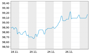 Chart Novo Nordisk Finance [NL] B.V. EO-MTN. 2025(25/38) - 1 Month
