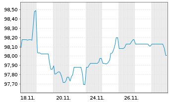 Chart Novo Nordisk Finance [NL] B.V. EO-MTN. 2025(25/45) - 1 Month