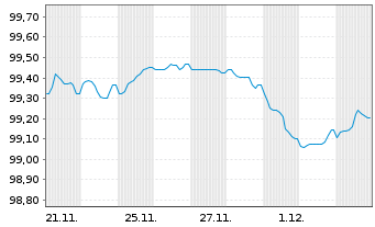 Chart ING Bank N.V. EO-Cov.Med.Term Notes 2025(32) - 1 Monat