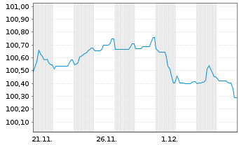 Chart Smurfit Kappa Treasury PUC EO-Notes 2025(25/31) - 1 Month