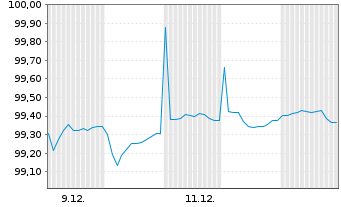 Chart ManpowerGroup Inc. EO-Notes 2025(25/30) - 1 Monat