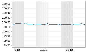 Chart Volkswagen Bank GmbH FLR-Med.Term.Nts. v.25(27) - 1 Monat
