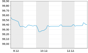 Chart Volkswagen Bank GmbH Med.Term.Nts. v.25(29) - 1 Monat