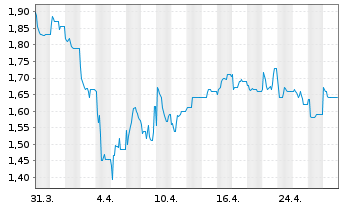 Chart Sappi Ltd. - 1 Month