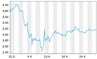 Chart Sasol Ltd. - 1 mois