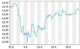 Chart Shoprite Holdings Ltd. - 1 Month