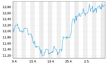Chart Shoprite Holdings Ltd. - 1 Month