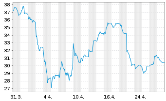 Chart Anglo American Platinum Ltd. - 1 mois