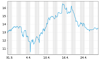 Chart Harmony Gold Mining Co. Ltd. - 1 mois