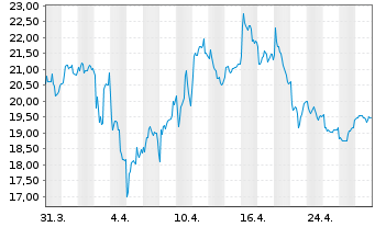 Chart Gold Fields Ltd. - 1 mois