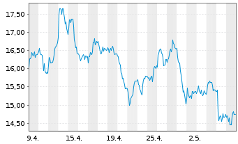 Chart Gold Fields Ltd. - 1 Month