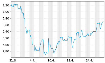 Chart MTN Group Ltd. - 1 mois