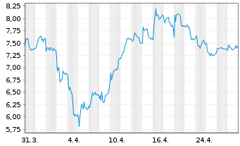 Chart African Rainbow Minerals Ltd. - 1 mois