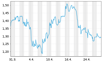 Chart DRDGold Ltd. - 1 mois