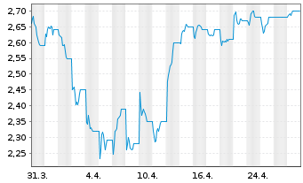 Chart Woolworths Holdings Ltd. - 1 Month