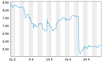 Chart Aspen Pharmacare Hldgs PLC - 1 mois