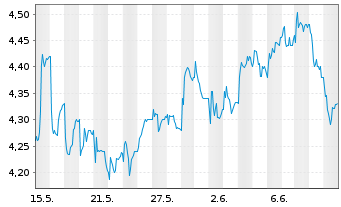 Chart Sanlam Ltd. - 1 mois