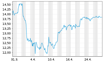 Chart Tiger Brands Ltd. - 1 Month