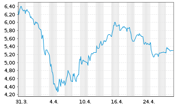 Chart Impala Platinum Holdings Ltd. - 1 Month