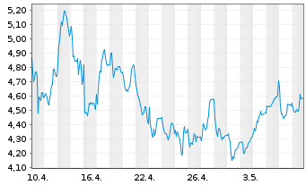 Chart Impala Platinum Holdings Ltd. - 1 Monat