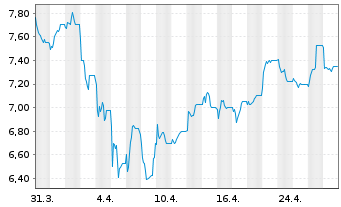 Chart Exxaro Resources Ltd. - 1 Month