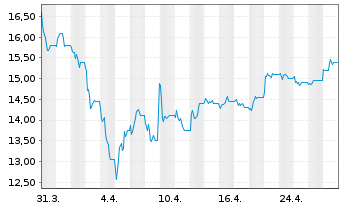 Chart Kumba Iron Ore Ltd. - 1 mois