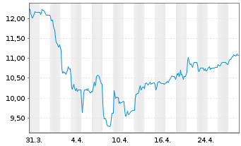 Chart Standard Bank Group Ltd. - 1 mois