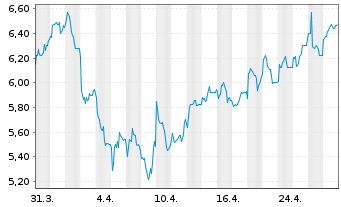 Chart Vodacom Group Ltd. - 1 mois