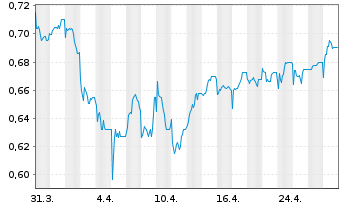 Chart Life Healthc.Gr.Hldgs Pte Ltd. - 1 Month