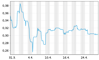 Chart Renergen Ltd. - 1 Month