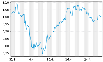 Chart Sibanye Stillwater Ltd. - 1 mois