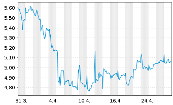 Chart MultiChoice Group Ltd. - 1 mois