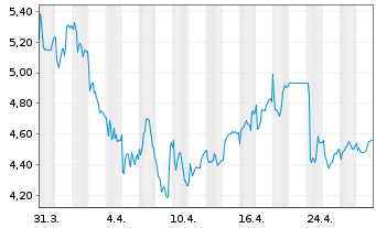 Chart THUNGELA RESOURCES - 1 Month