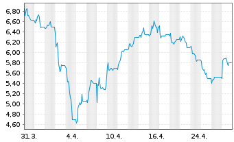 Chart Northam Platinum Holdings Ltd - 1 mois