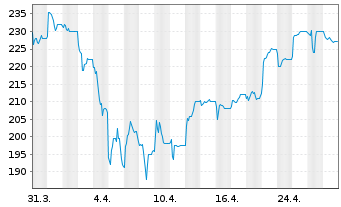 Chart Naspers Ltd. - 1 mois