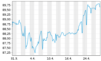 Chart South Africa, Republic of... 2010(31)No.R213 - 1 Month