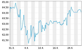 Chart South Africa, Republic of... 2010(41)No.R214 - 1 Month